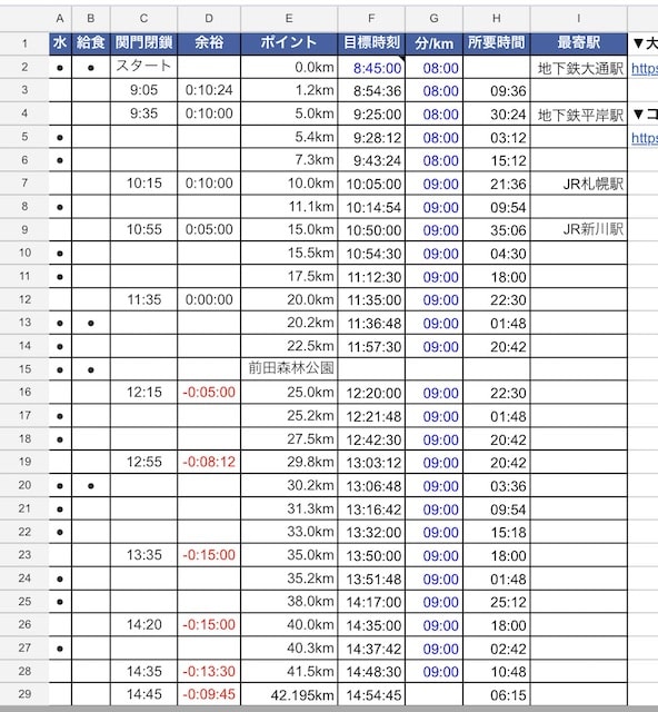 北海道マラソン2019ペース配分表