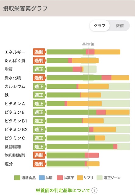 あすけん摂取栄養素グラフ