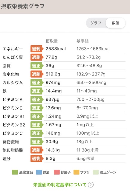 あすけん摂取栄養素の数値（プレミアム版）