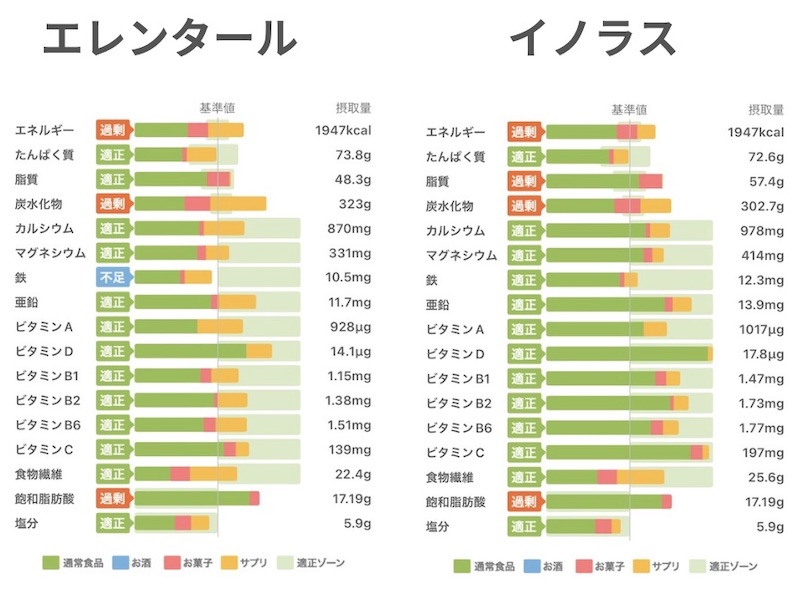 エレンタールとイノラスの比較（あすけん摂取栄養素グラフ）