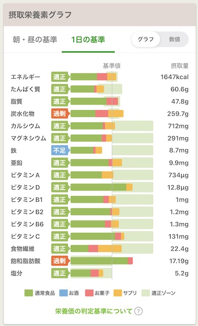 あすけんプレミアム摂取栄養素グラフ（夕方確認）